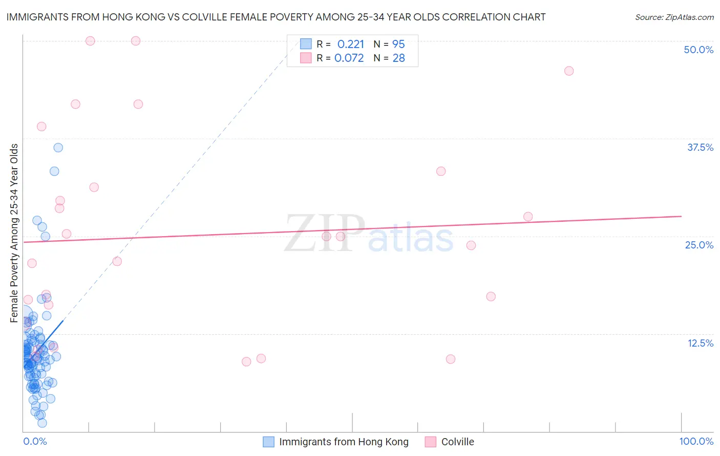 Immigrants from Hong Kong vs Colville Female Poverty Among 25-34 Year Olds