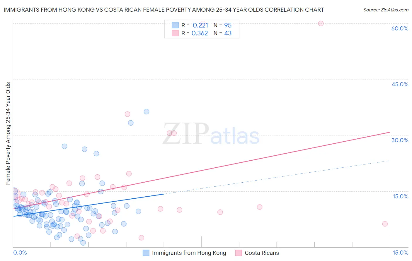 Immigrants from Hong Kong vs Costa Rican Female Poverty Among 25-34 Year Olds