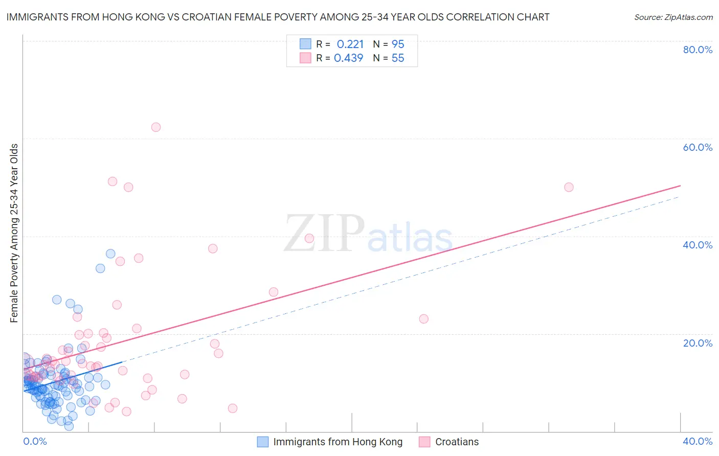 Immigrants from Hong Kong vs Croatian Female Poverty Among 25-34 Year Olds