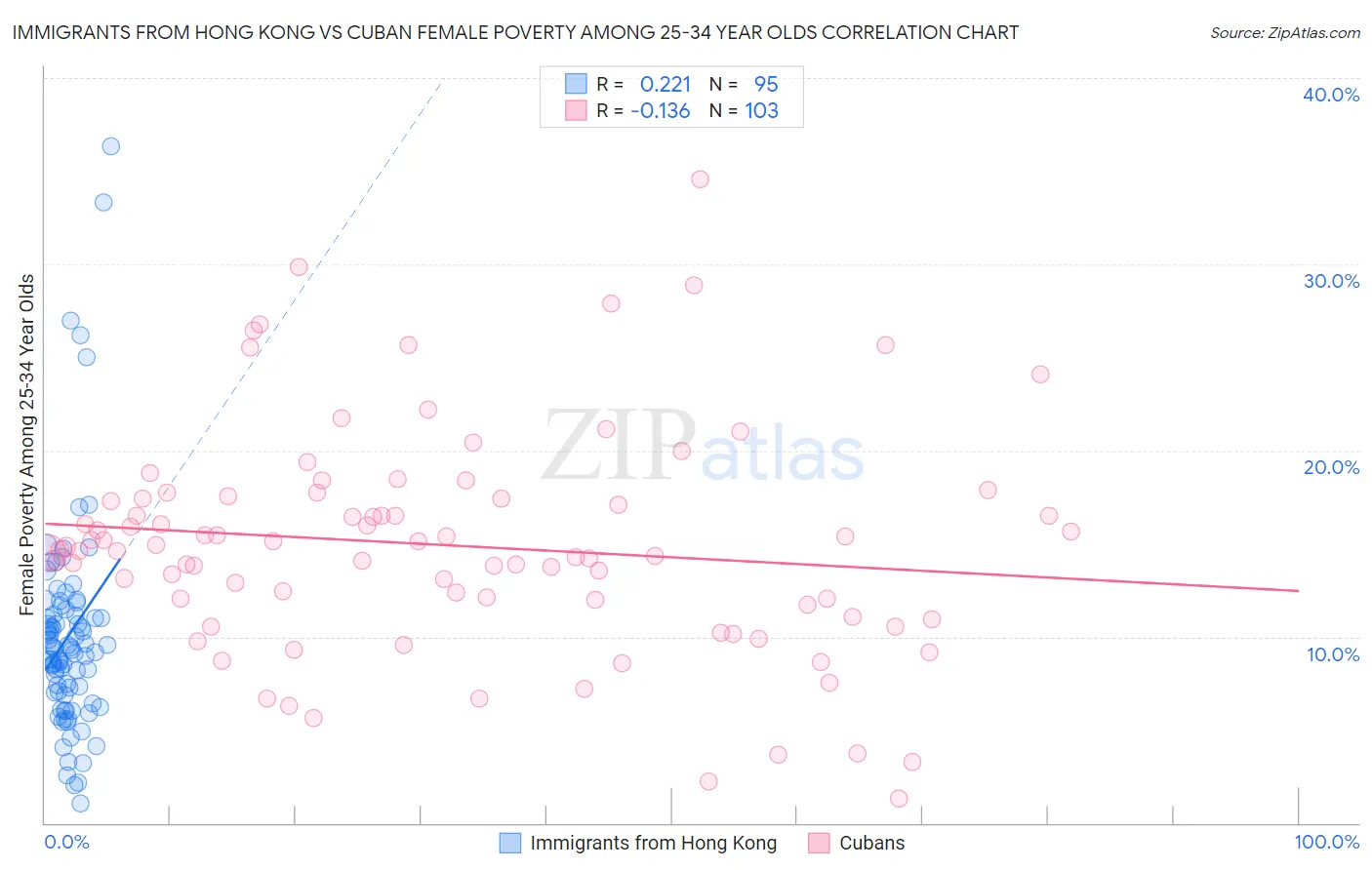 Immigrants from Hong Kong vs Cuban Female Poverty Among 25-34 Year Olds