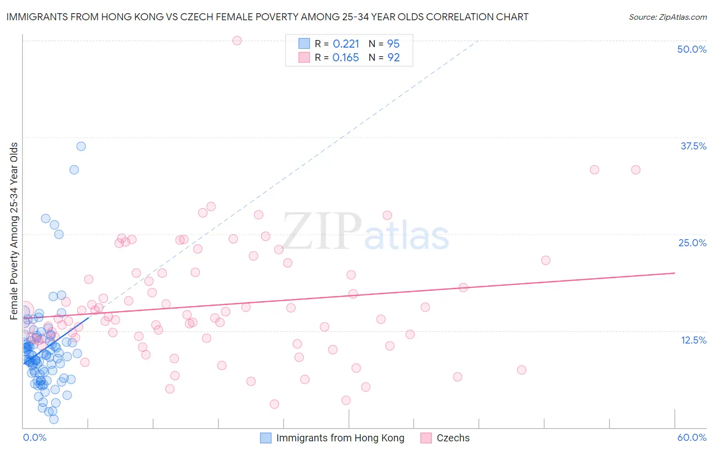 Immigrants from Hong Kong vs Czech Female Poverty Among 25-34 Year Olds