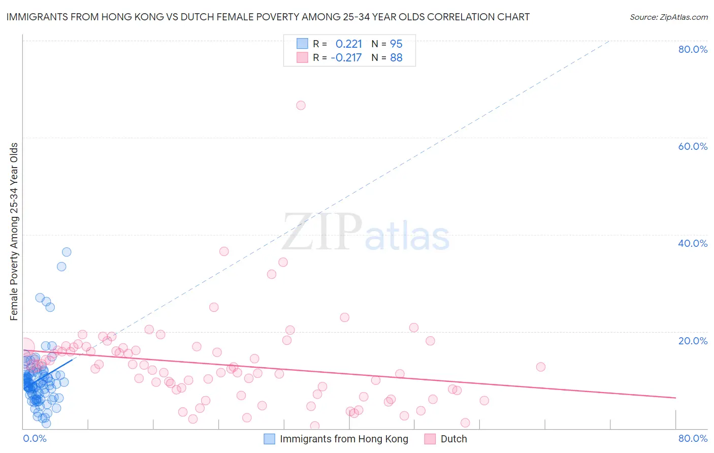 Immigrants from Hong Kong vs Dutch Female Poverty Among 25-34 Year Olds