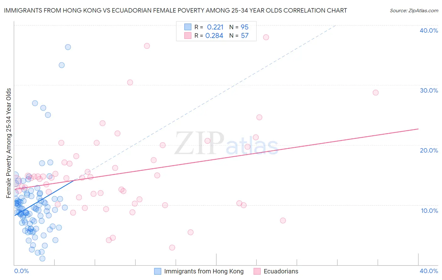 Immigrants from Hong Kong vs Ecuadorian Female Poverty Among 25-34 Year Olds