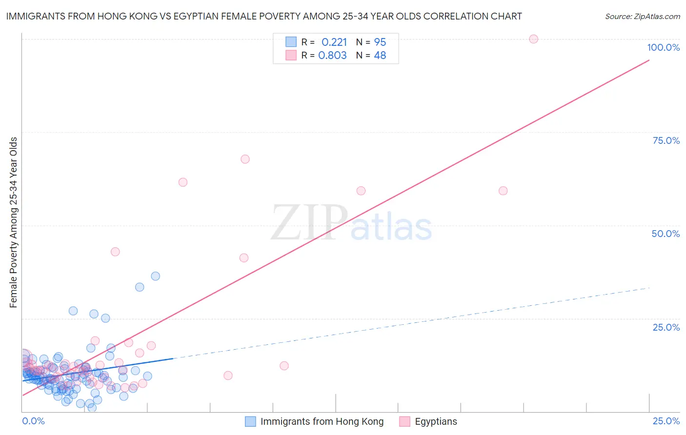 Immigrants from Hong Kong vs Egyptian Female Poverty Among 25-34 Year Olds