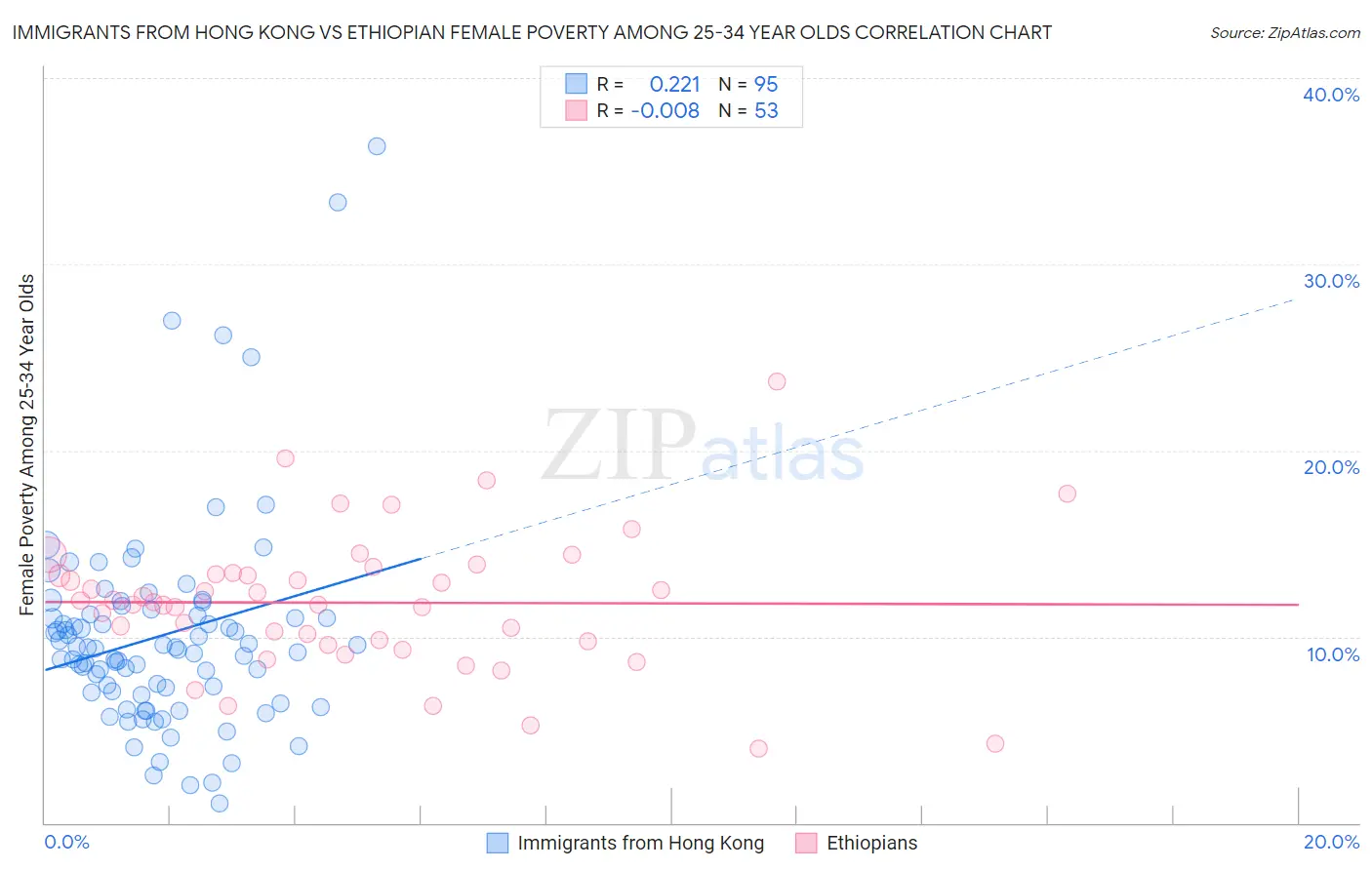 Immigrants from Hong Kong vs Ethiopian Female Poverty Among 25-34 Year Olds