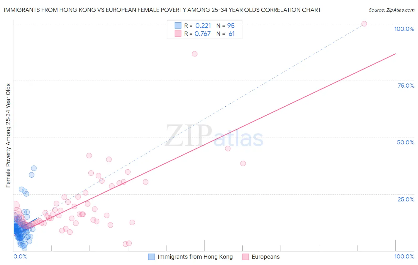 Immigrants from Hong Kong vs European Female Poverty Among 25-34 Year Olds