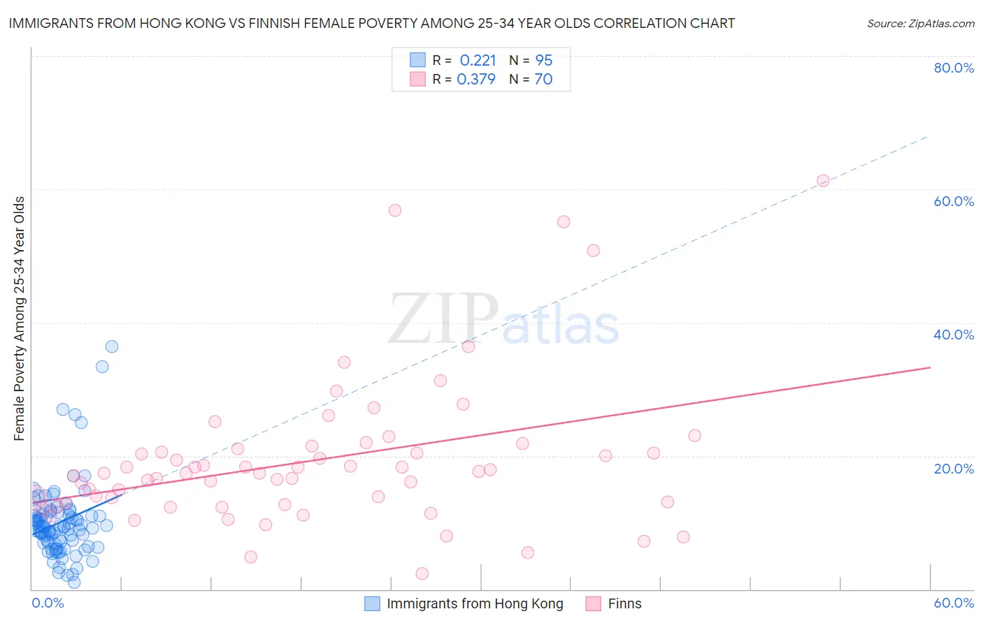 Immigrants from Hong Kong vs Finnish Female Poverty Among 25-34 Year Olds