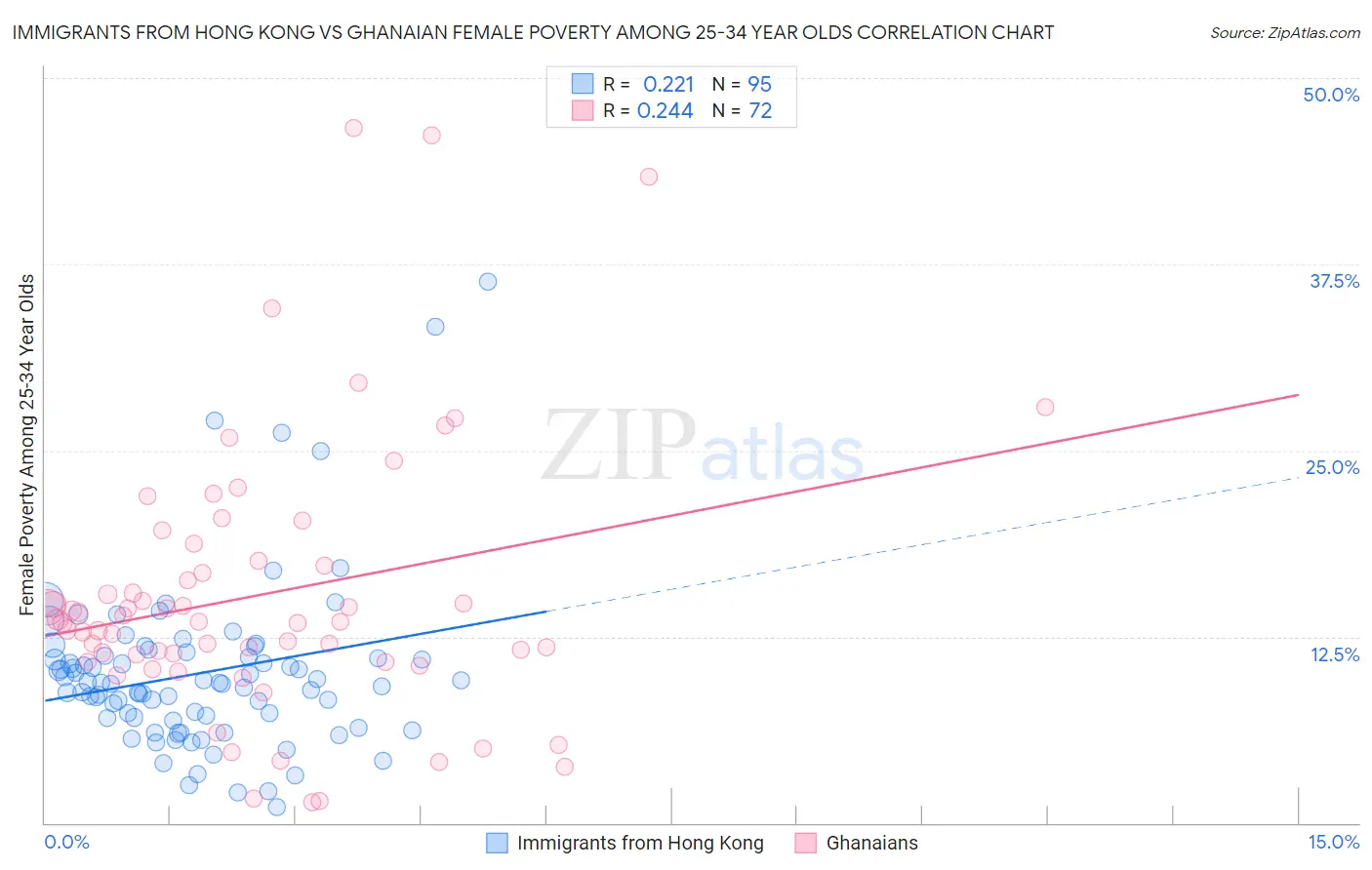 Immigrants from Hong Kong vs Ghanaian Female Poverty Among 25-34 Year Olds