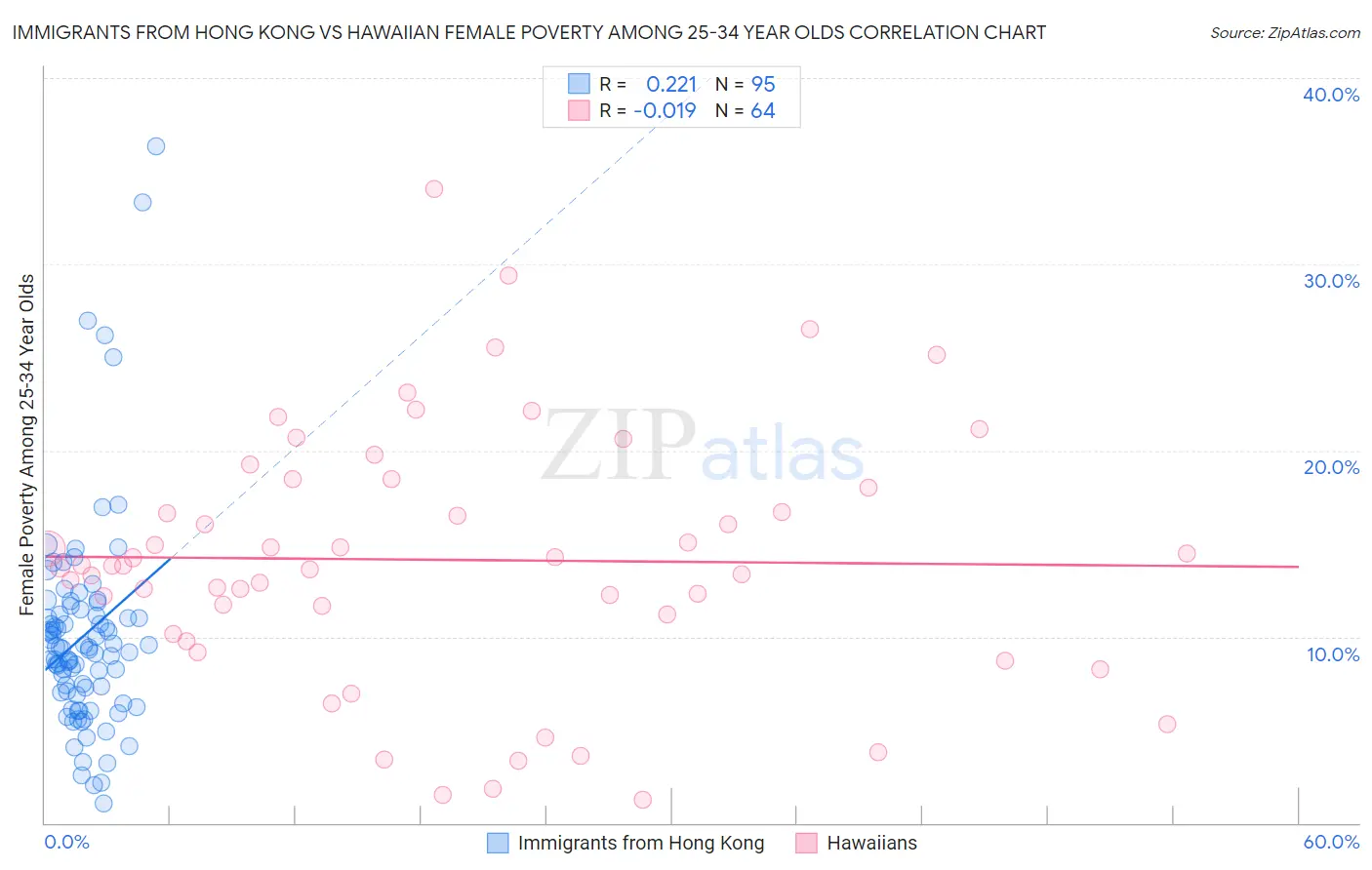 Immigrants from Hong Kong vs Hawaiian Female Poverty Among 25-34 Year Olds