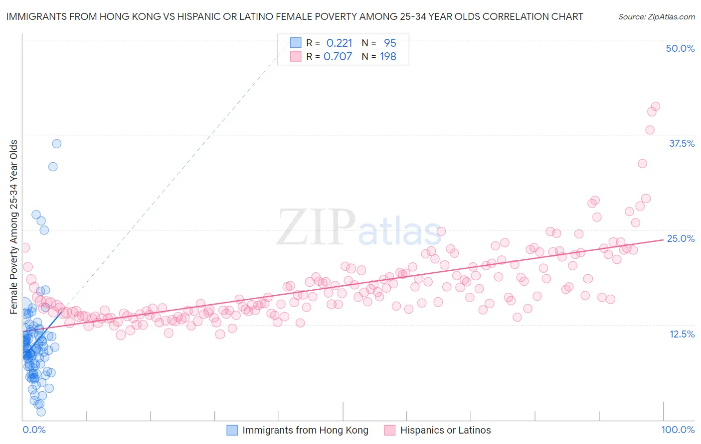 Immigrants from Hong Kong vs Hispanic or Latino Female Poverty Among 25-34 Year Olds