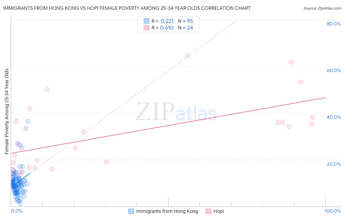 Immigrants from Hong Kong vs Hopi Female Poverty Among 25-34 Year Olds
