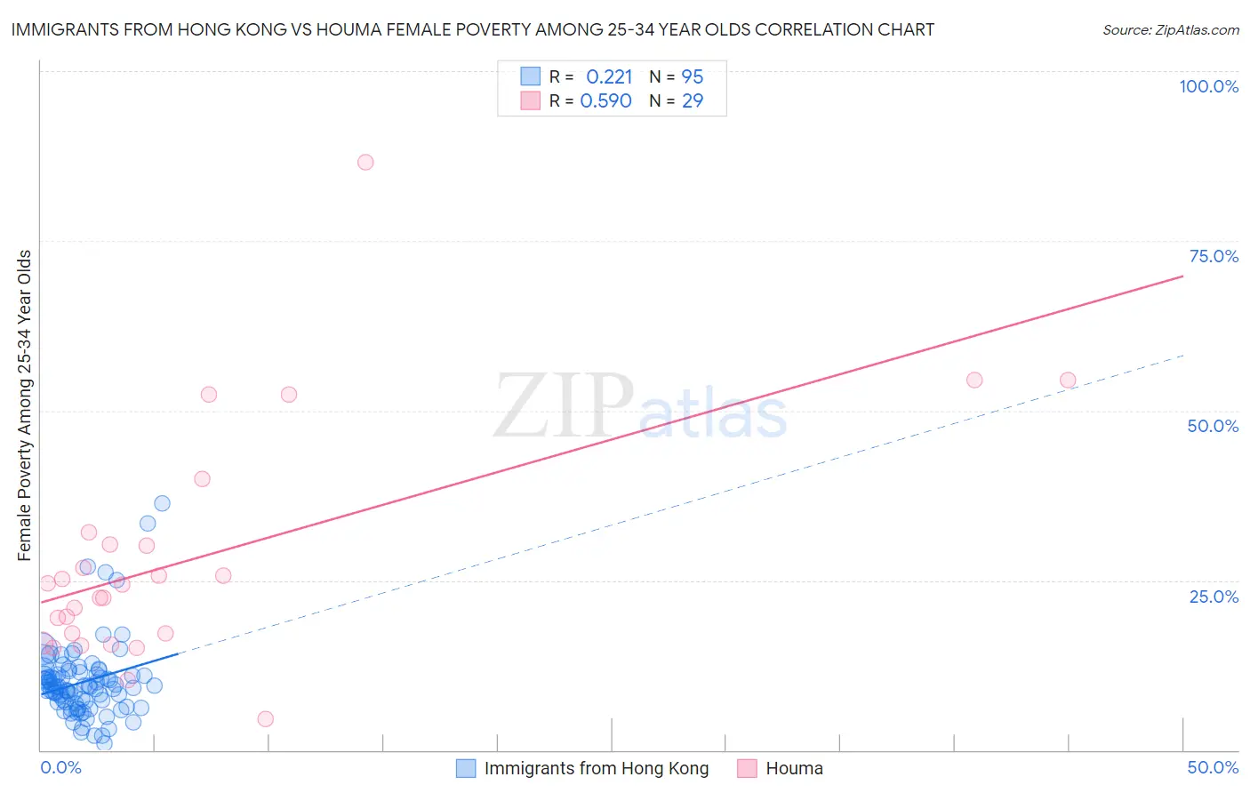 Immigrants from Hong Kong vs Houma Female Poverty Among 25-34 Year Olds