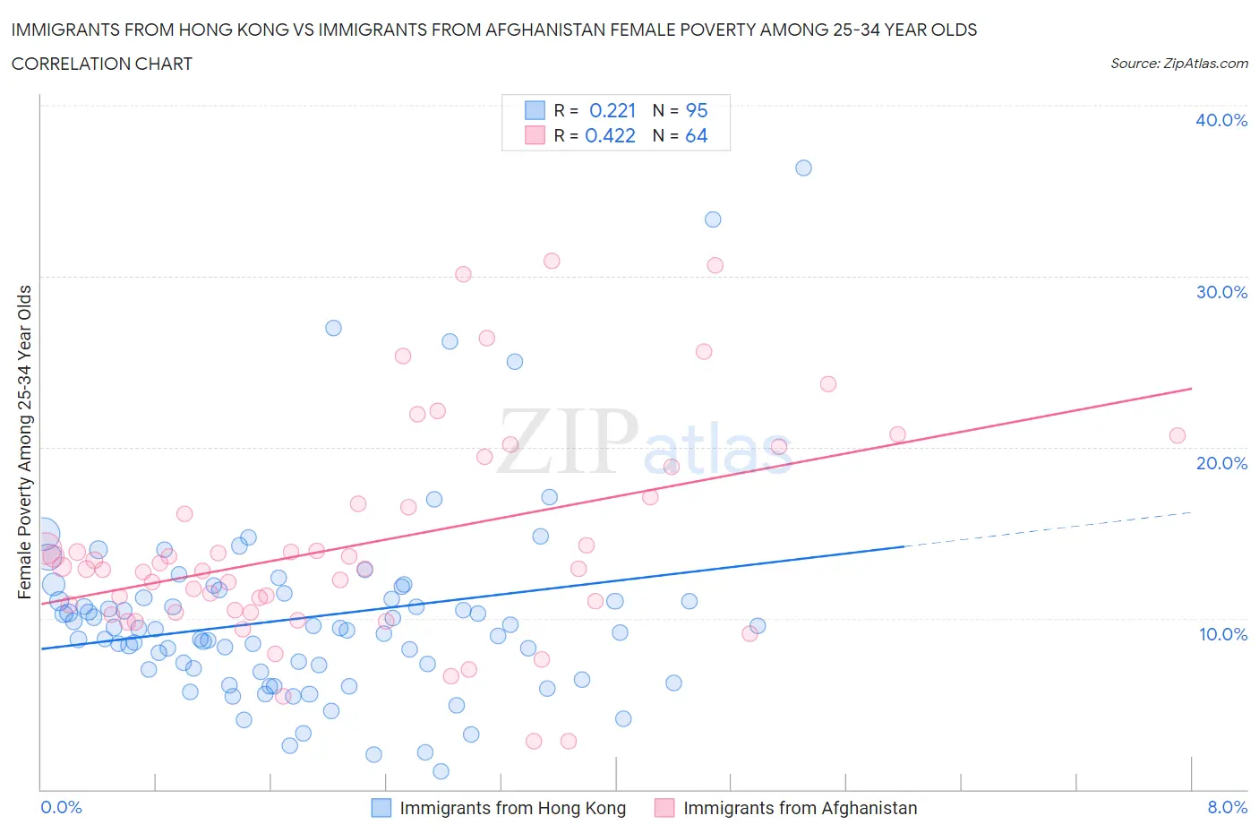 Immigrants from Hong Kong vs Immigrants from Afghanistan Female Poverty Among 25-34 Year Olds