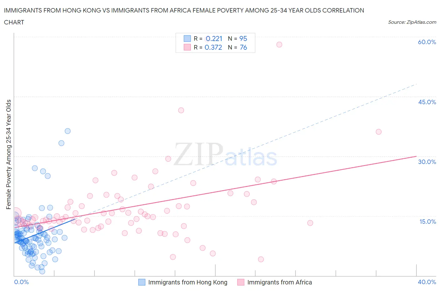 Immigrants from Hong Kong vs Immigrants from Africa Female Poverty Among 25-34 Year Olds