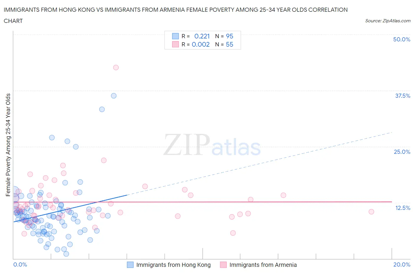 Immigrants from Hong Kong vs Immigrants from Armenia Female Poverty Among 25-34 Year Olds