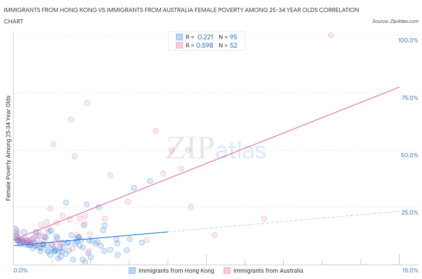 Immigrants from Hong Kong vs Immigrants from Australia Female Poverty Among 25-34 Year Olds