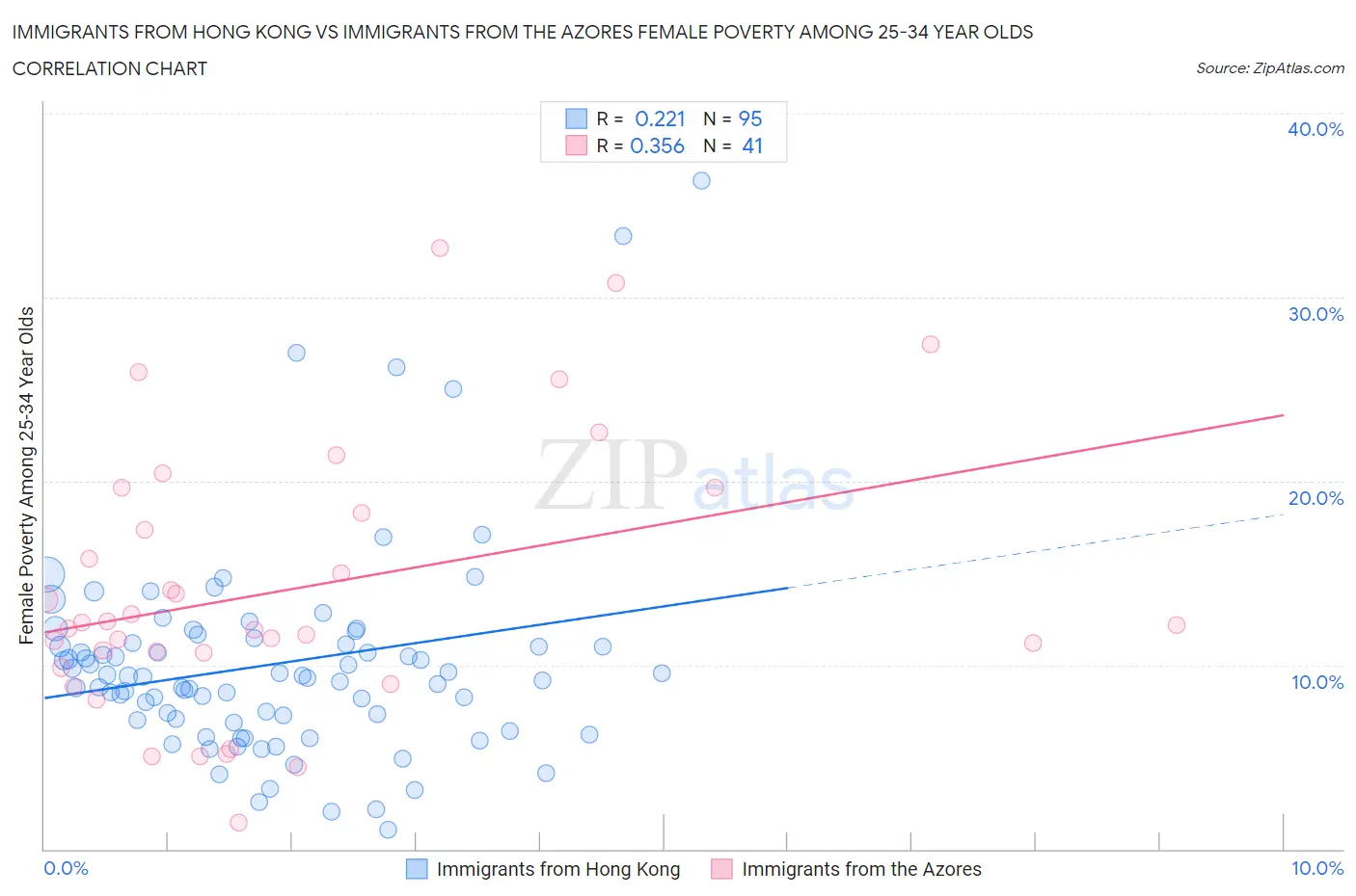 Immigrants from Hong Kong vs Immigrants from the Azores Female Poverty Among 25-34 Year Olds