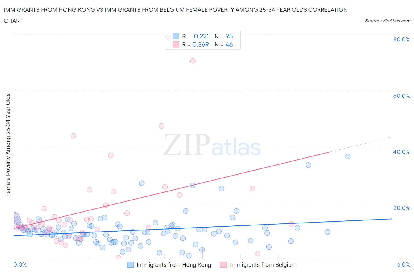 Immigrants from Hong Kong vs Immigrants from Belgium Female Poverty Among 25-34 Year Olds