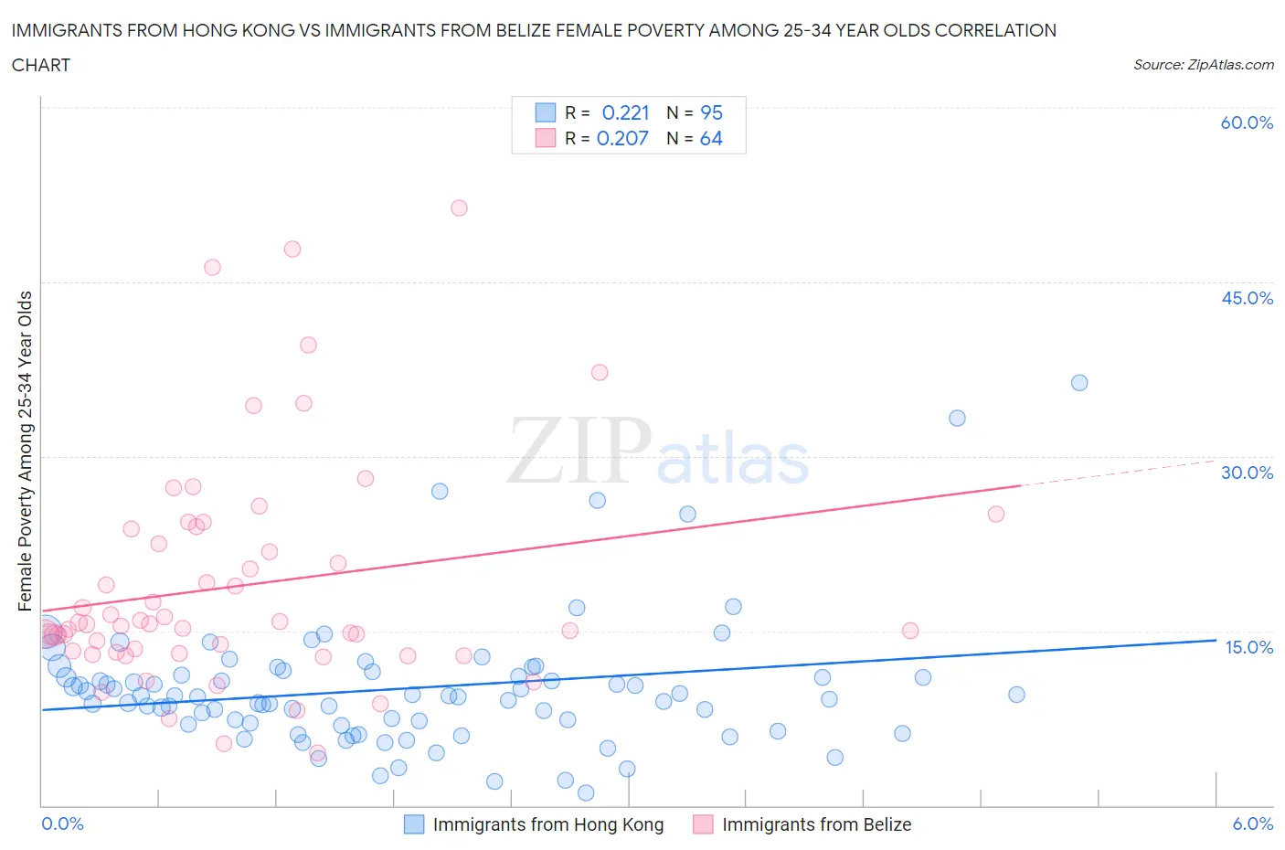 Immigrants from Hong Kong vs Immigrants from Belize Female Poverty Among 25-34 Year Olds