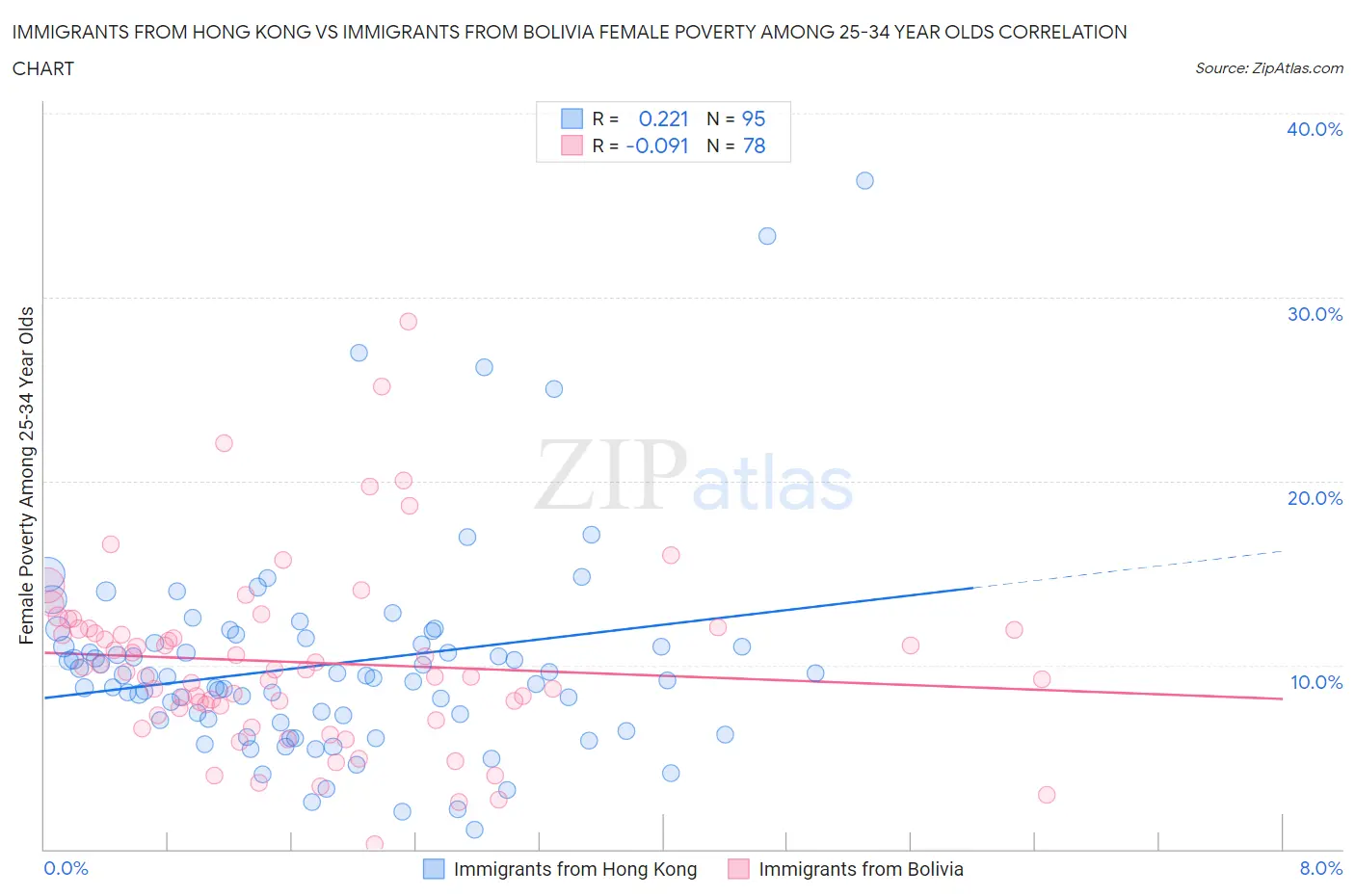 Immigrants from Hong Kong vs Immigrants from Bolivia Female Poverty Among 25-34 Year Olds