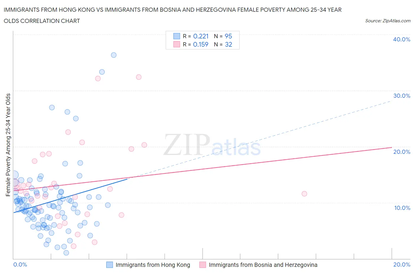 Immigrants from Hong Kong vs Immigrants from Bosnia and Herzegovina Female Poverty Among 25-34 Year Olds