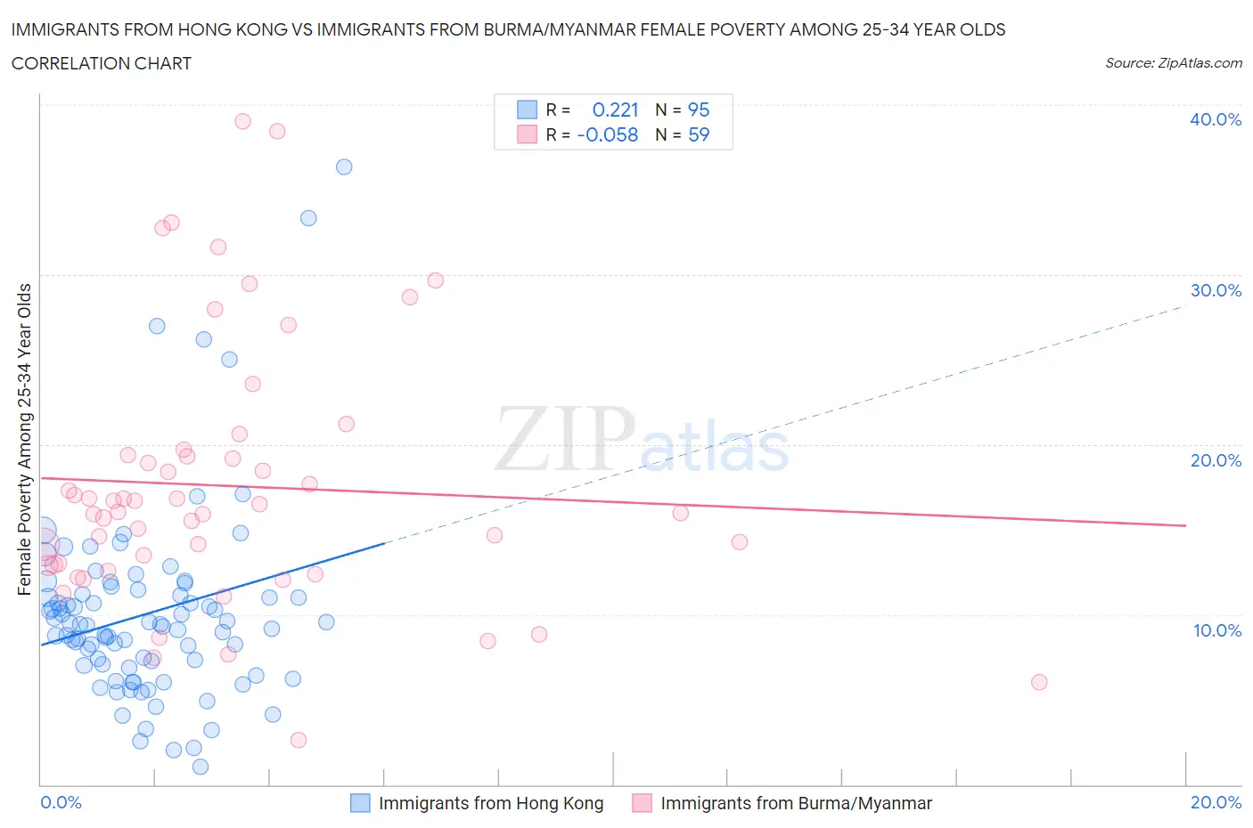 Immigrants from Hong Kong vs Immigrants from Burma/Myanmar Female Poverty Among 25-34 Year Olds