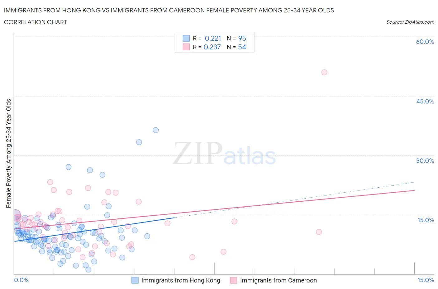 Immigrants from Hong Kong vs Immigrants from Cameroon Female Poverty Among 25-34 Year Olds