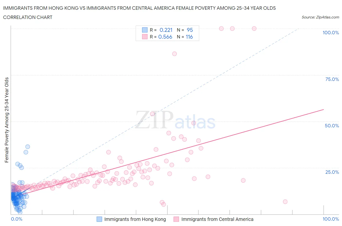 Immigrants from Hong Kong vs Immigrants from Central America Female Poverty Among 25-34 Year Olds