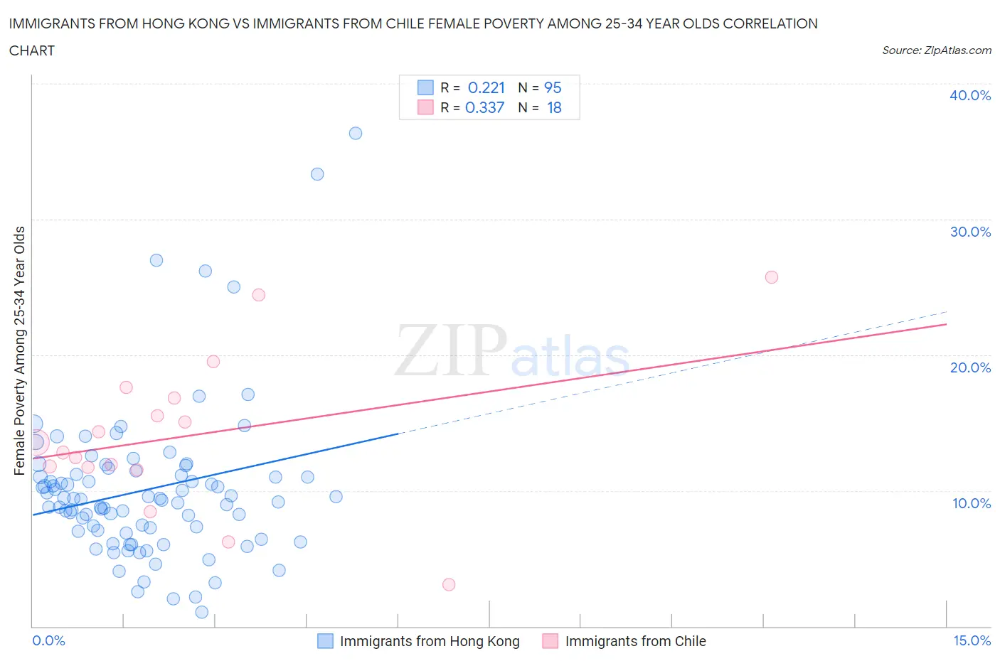 Immigrants from Hong Kong vs Immigrants from Chile Female Poverty Among 25-34 Year Olds