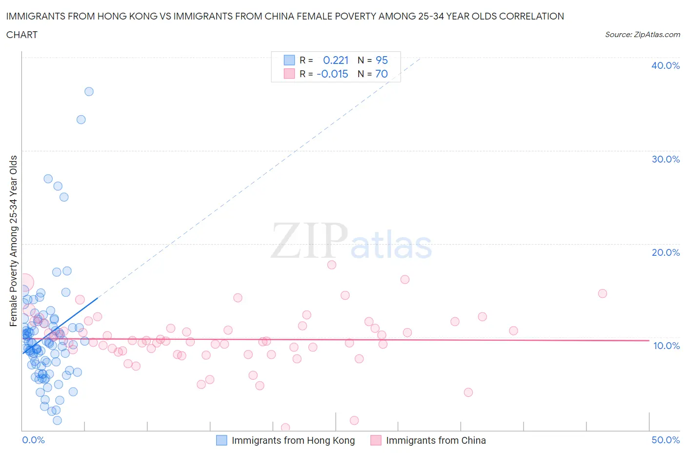 Immigrants from Hong Kong vs Immigrants from China Female Poverty Among 25-34 Year Olds