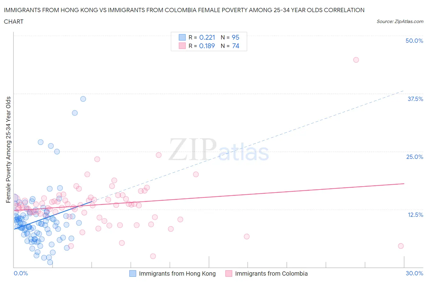 Immigrants from Hong Kong vs Immigrants from Colombia Female Poverty Among 25-34 Year Olds