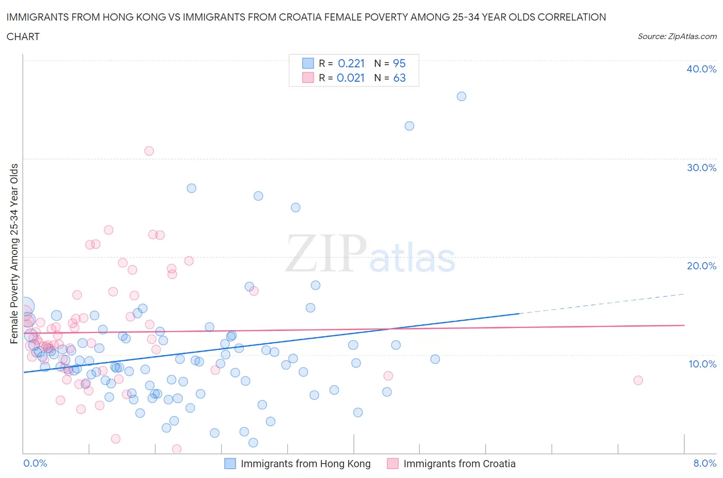 Immigrants from Hong Kong vs Immigrants from Croatia Female Poverty Among 25-34 Year Olds