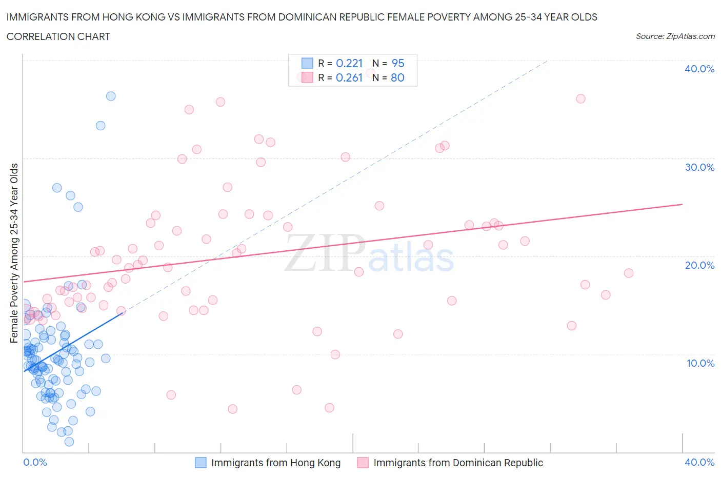 Immigrants from Hong Kong vs Immigrants from Dominican Republic Female Poverty Among 25-34 Year Olds