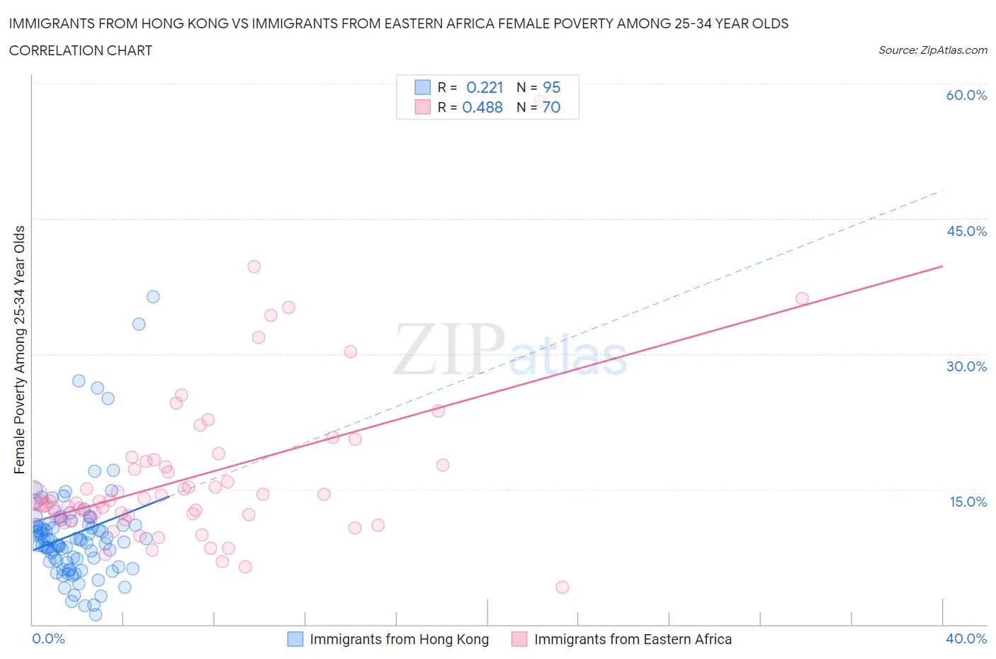 Immigrants from Hong Kong vs Immigrants from Eastern Africa Female Poverty Among 25-34 Year Olds