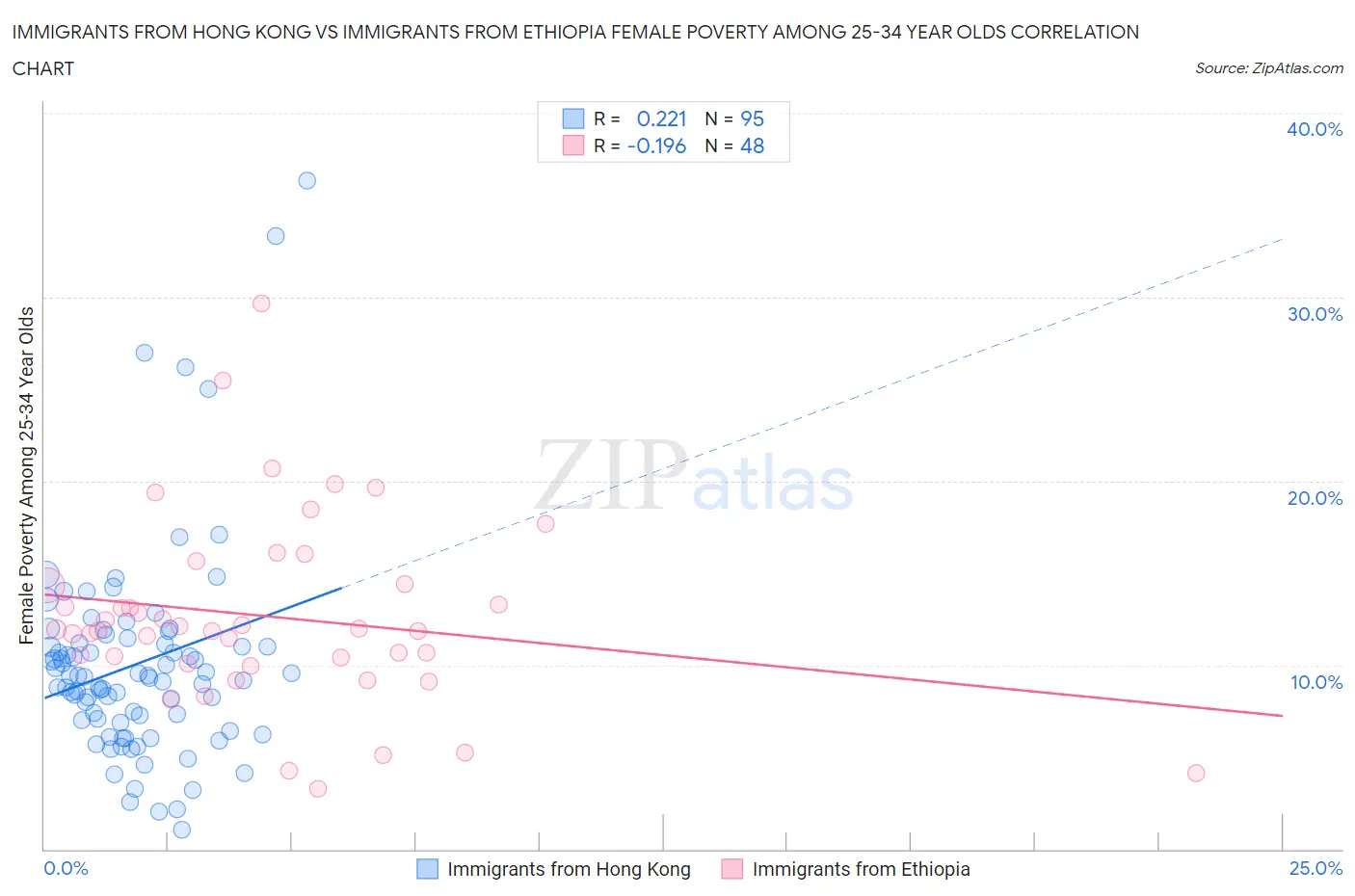 Immigrants from Hong Kong vs Immigrants from Ethiopia Female Poverty Among 25-34 Year Olds