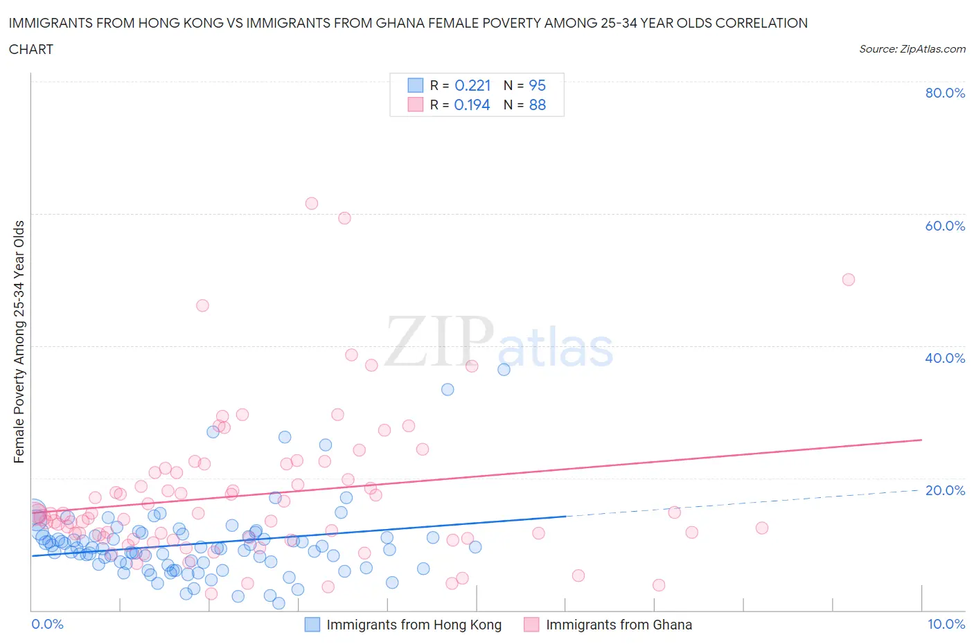 Immigrants from Hong Kong vs Immigrants from Ghana Female Poverty Among 25-34 Year Olds