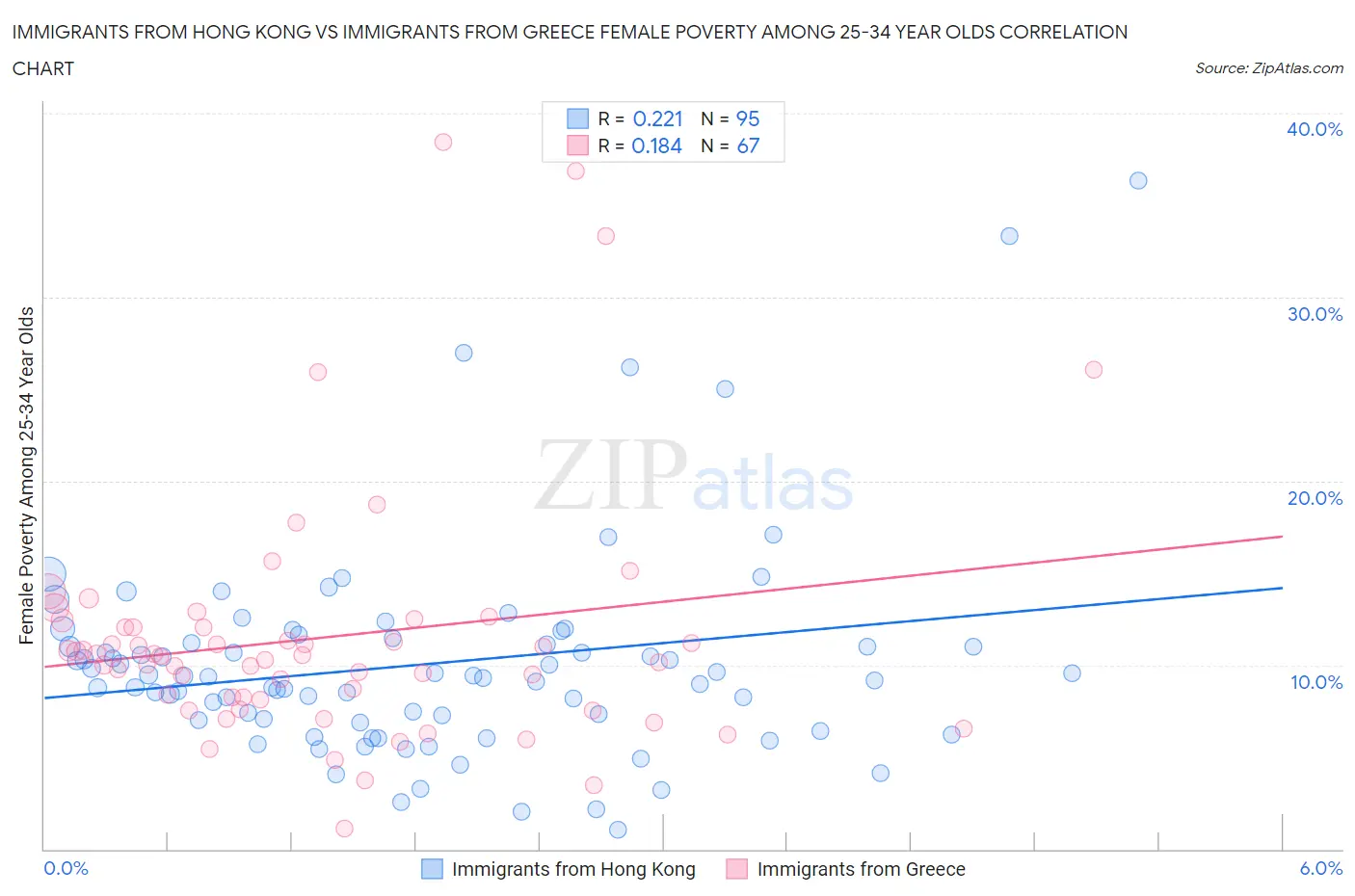 Immigrants from Hong Kong vs Immigrants from Greece Female Poverty Among 25-34 Year Olds