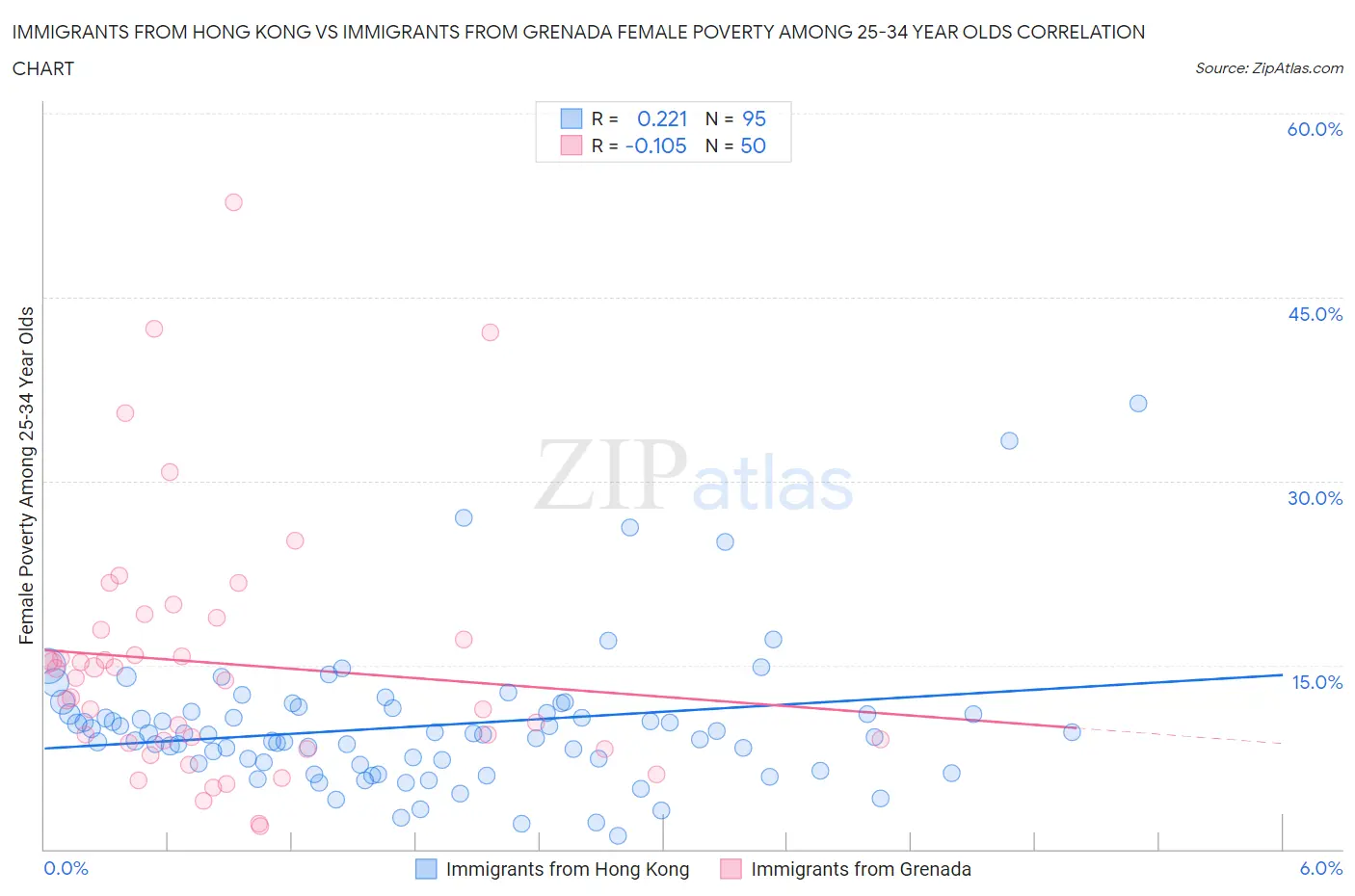 Immigrants from Hong Kong vs Immigrants from Grenada Female Poverty Among 25-34 Year Olds