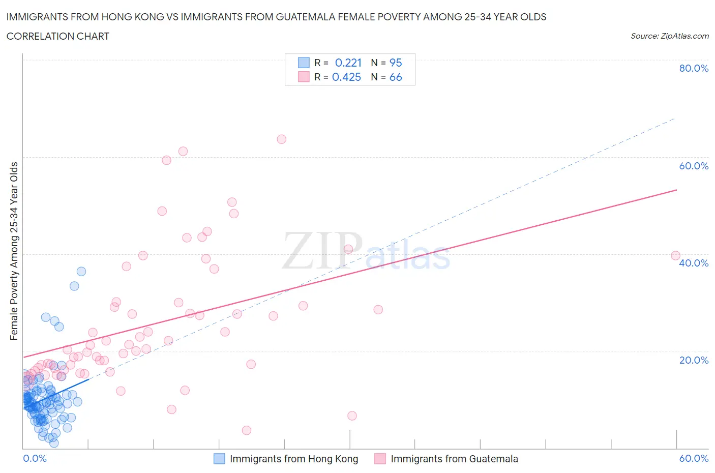 Immigrants from Hong Kong vs Immigrants from Guatemala Female Poverty Among 25-34 Year Olds