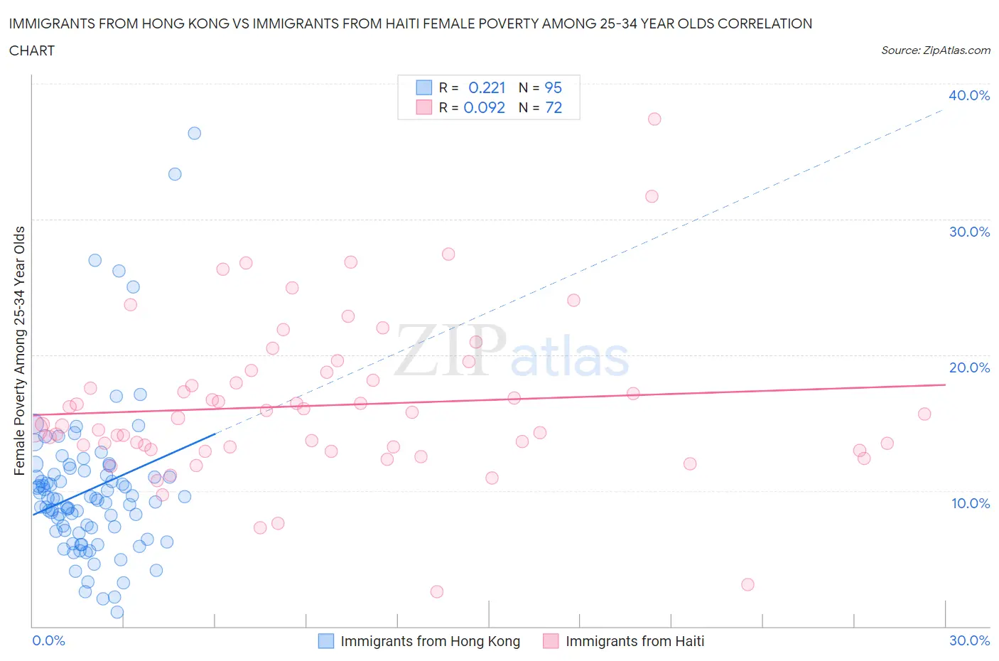 Immigrants from Hong Kong vs Immigrants from Haiti Female Poverty Among 25-34 Year Olds