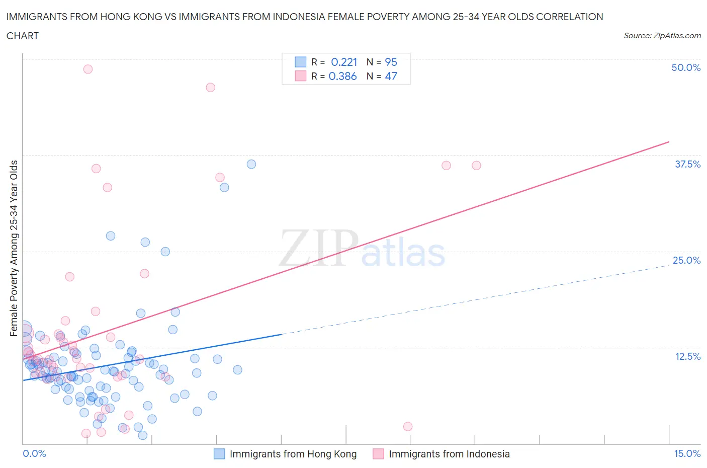 Immigrants from Hong Kong vs Immigrants from Indonesia Female Poverty Among 25-34 Year Olds