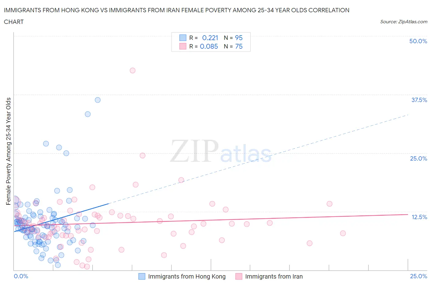 Immigrants from Hong Kong vs Immigrants from Iran Female Poverty Among 25-34 Year Olds