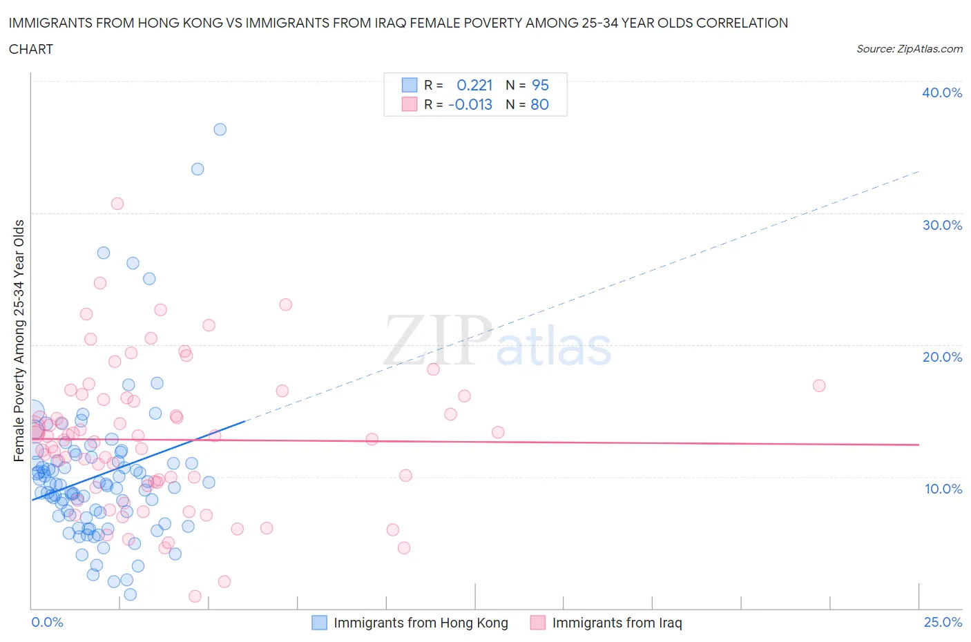 Immigrants from Hong Kong vs Immigrants from Iraq Female Poverty Among 25-34 Year Olds