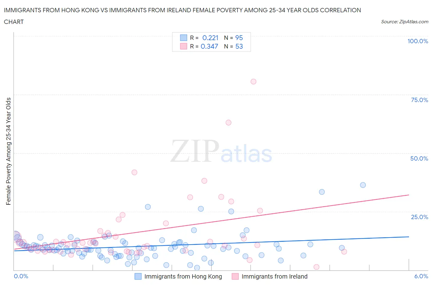 Immigrants from Hong Kong vs Immigrants from Ireland Female Poverty Among 25-34 Year Olds