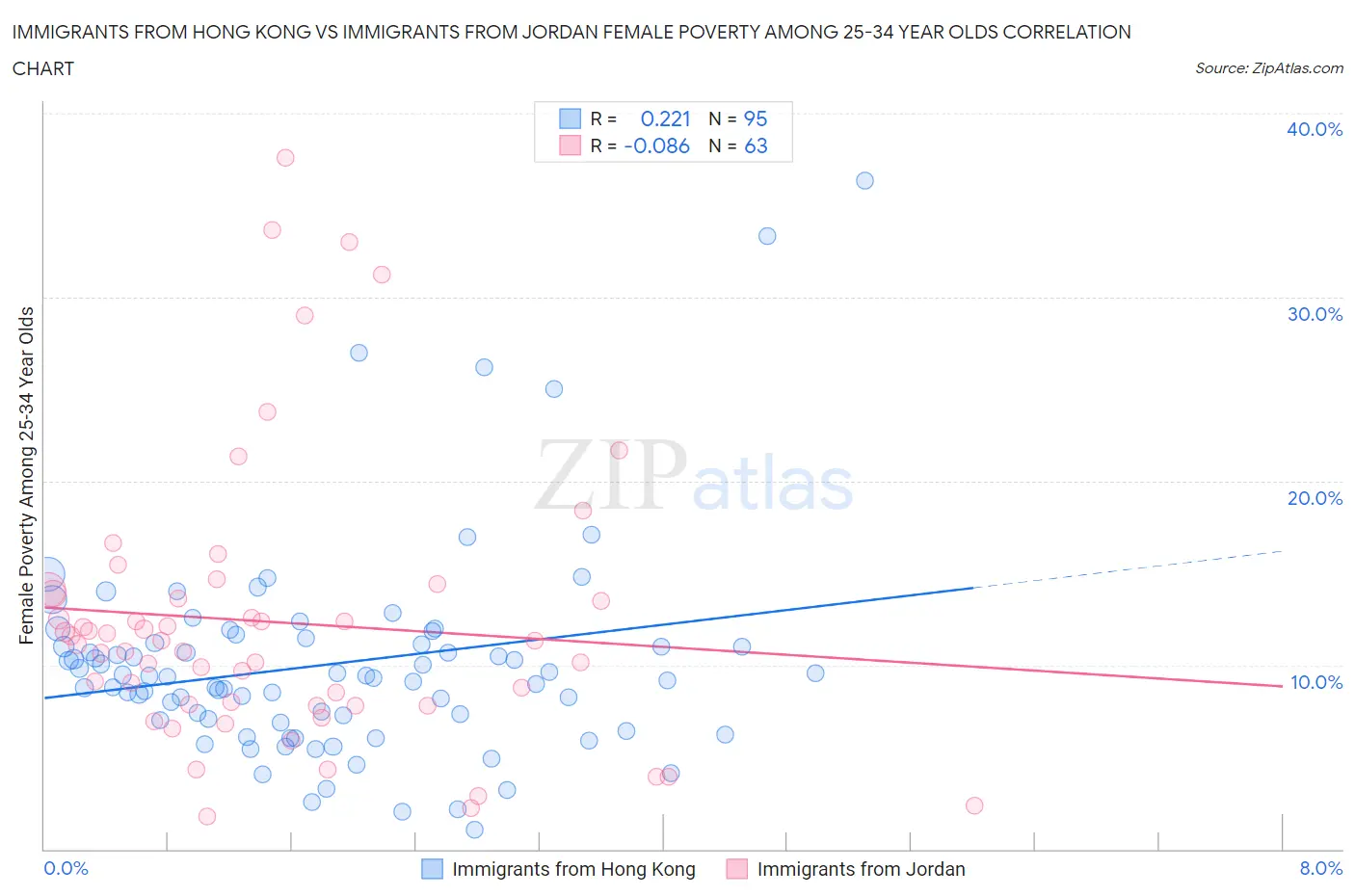 Immigrants from Hong Kong vs Immigrants from Jordan Female Poverty Among 25-34 Year Olds