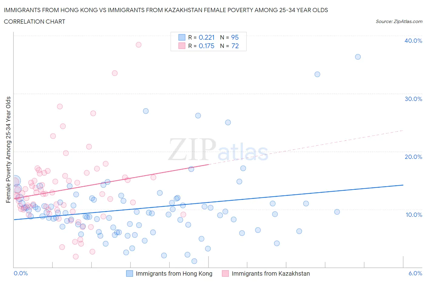 Immigrants from Hong Kong vs Immigrants from Kazakhstan Female Poverty Among 25-34 Year Olds