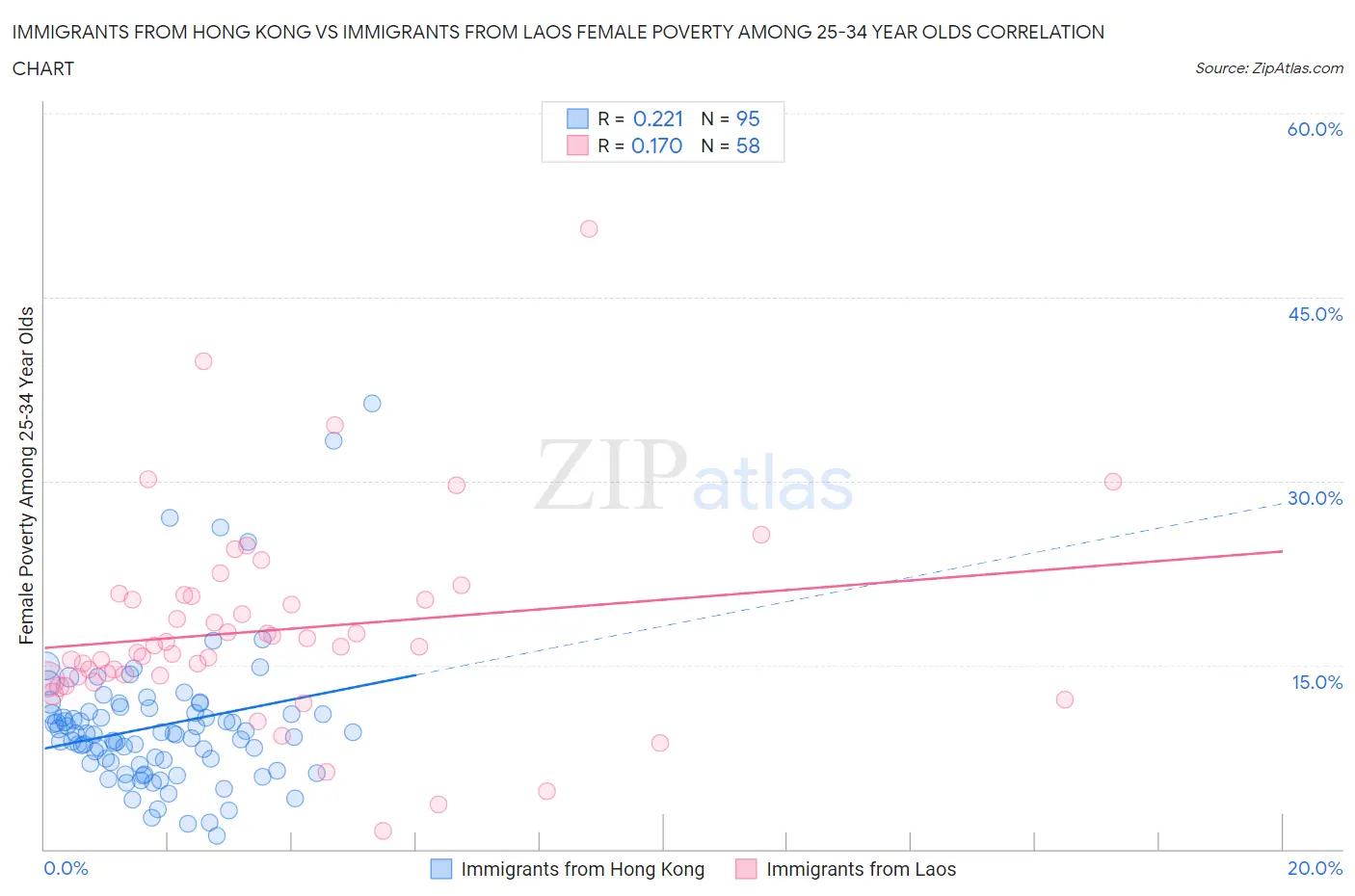 Immigrants from Hong Kong vs Immigrants from Laos Female Poverty Among 25-34 Year Olds