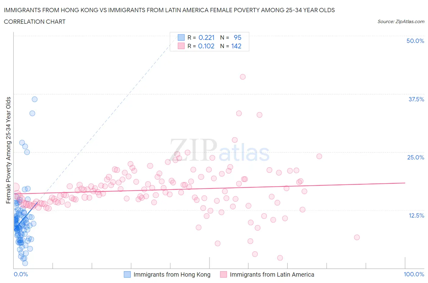 Immigrants from Hong Kong vs Immigrants from Latin America Female Poverty Among 25-34 Year Olds