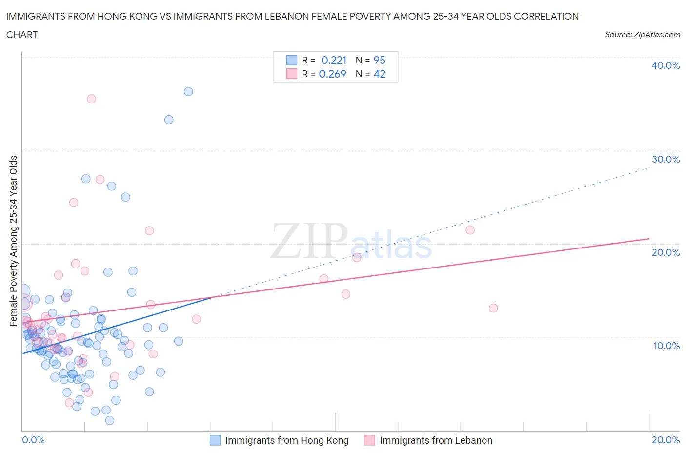 Immigrants from Hong Kong vs Immigrants from Lebanon Female Poverty Among 25-34 Year Olds