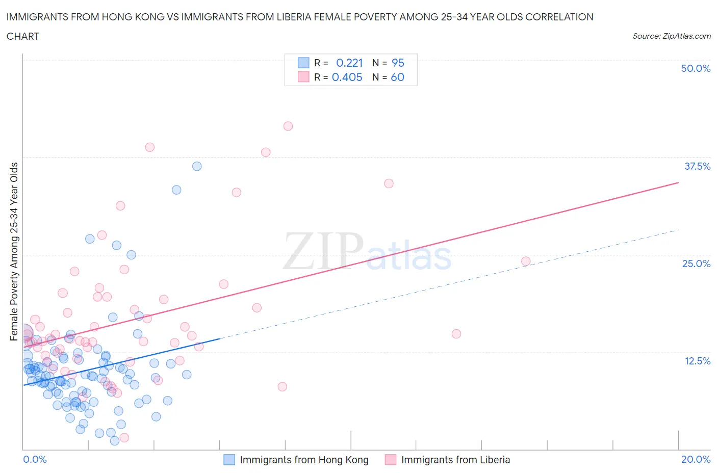 Immigrants from Hong Kong vs Immigrants from Liberia Female Poverty Among 25-34 Year Olds